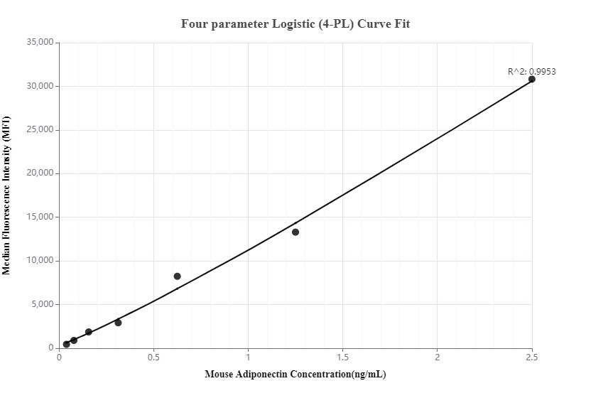 Cytometric bead array standard curve of MP00039-1